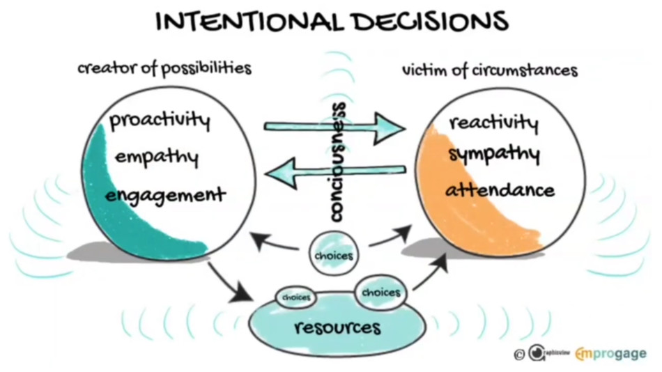 Intentional Decisions Model