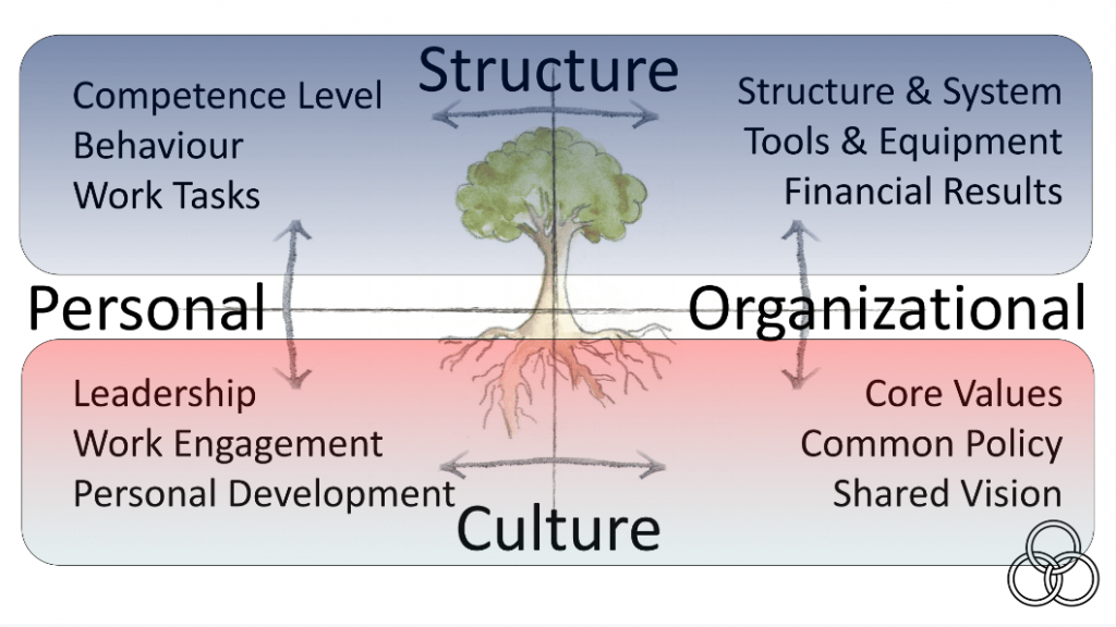 The Tree Metaphor - Emprogage